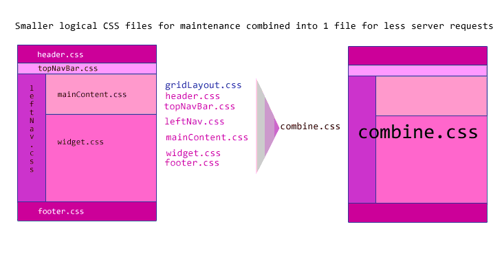 smaller CSS files combined into one file
